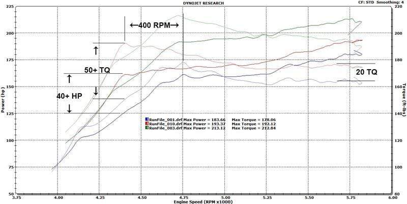 2016+ Honda Civic 1.5T Front Pipe Upgrade - Two Step Performance