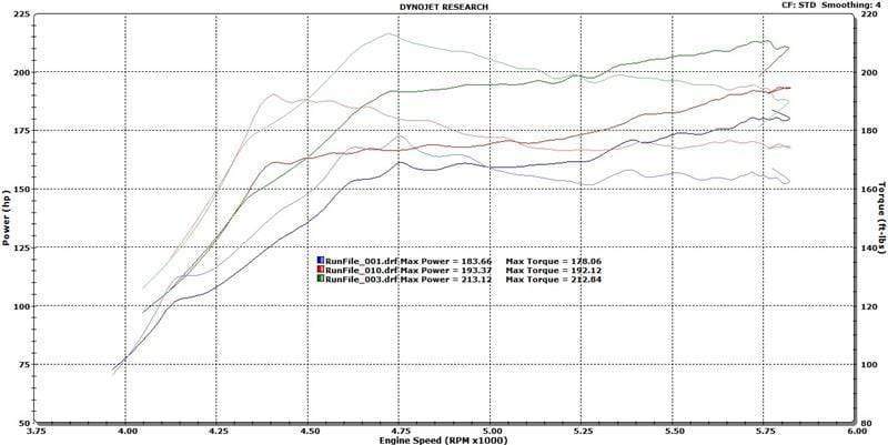 2016+ Honda Civic 1.5T Front Pipe Upgrade - Two Step Performance