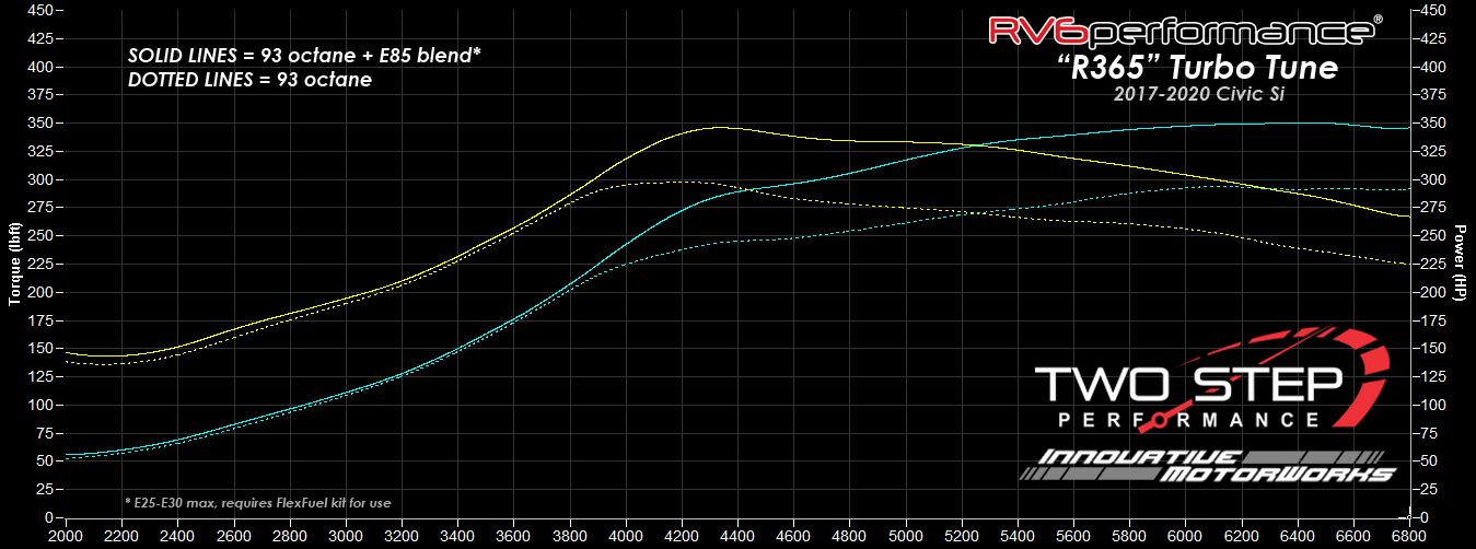 TSP R365 Tune for the 2017, 2018, 2019, and 2020 Honda Civic Si & RV6 Turbocharger - Two Step Performance
